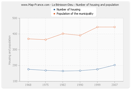 La Bénisson-Dieu : Number of housing and population
